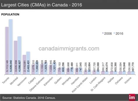 list of cities in canada|Largest Cities in Canada by Population .